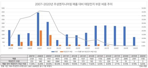 ▲ 2007~2020년 주성엔지니어링 매출 대비 태양전지 부문 추이.