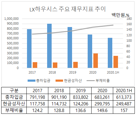 ▲ LX하우시스 주요 재무지표 추이.(출처=한국기업평가.)