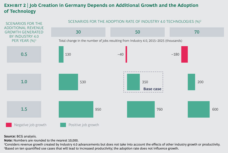▲ 2015~2025년 독일 공장 자동화 비율과 수익성 목표에 따른 총 일자리 증감 예상치.(자료=BCG그룹)