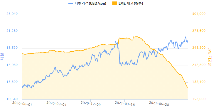 ▲ 니켈 가격.(자료=한국자원정보서비스)