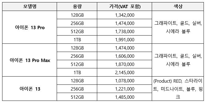 ▲ 아이폰13 시리즈 모델별 출시 가격 (자료=KT)