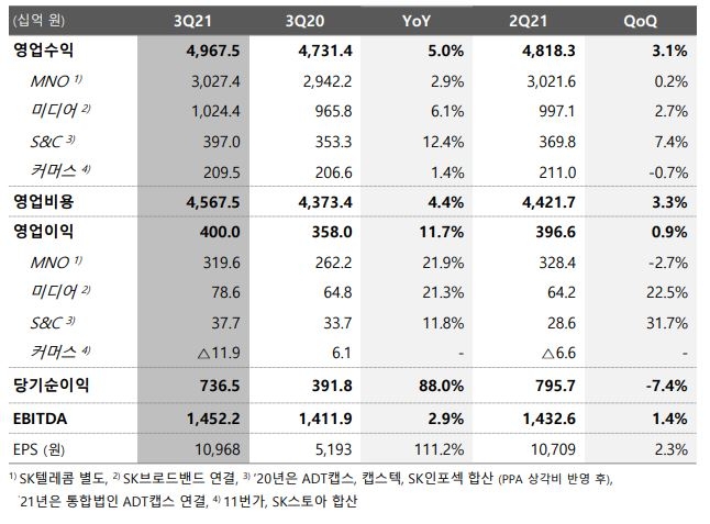 ▲ 2021년 3분기 SKT 주요 재무지표 (단위:십억원, 자료=SK텔레콤)