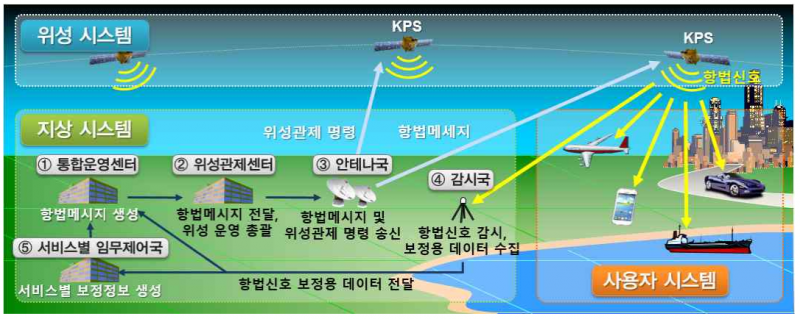 ▲ 한국형 위성항법시스템 구상도.(자료=과학기술정보통신부)