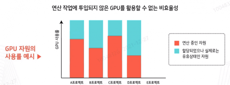 ▲ 기존 클라우드 GPU 서비스에서는 사용하지 못한 채 비용만 지불하는 유휴자원들이 있었다 (자료=KT)