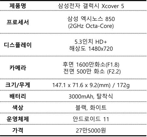 ▲ 갤럭시 XCover 5 주요 스펙 (자료=삼성전자)