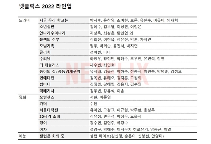 ▲ 넷플릭스 2022 주요 한국 콘텐츠 라인업. (자료=넷플릭스, 표=채성오 기자)