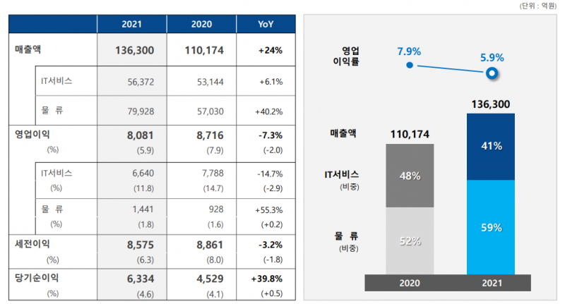 ▲ 삼성SDS 2021년 연간 실적. (단위: 억원·%, 자료=삼성SDS)