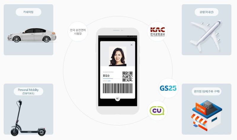 ▲ PASS 앱에서 서비스되고 있는 모바일 운전면허증 사용 예시 (자료=SKT)