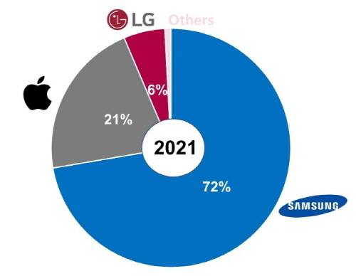 ▲ 2021년 국내 스마트폰 시장은 삼성전자와 애플이 양분했다. (자료=카운터포인트리서치)