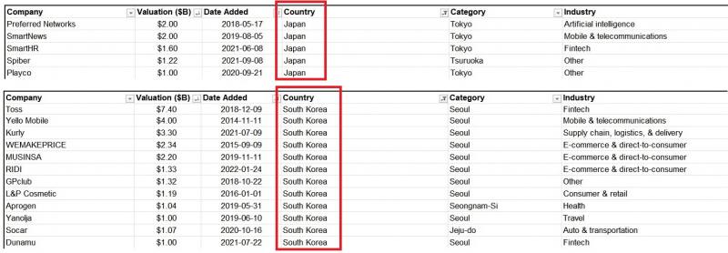 ▲ 글로벌 시장조사기관 ‘CB인사이트’가 집계한 지난 4월 기준 전 세계 유니콘 기업 가운데 일본과 한국의 유니콘 기업 목록. (사진=CB인사이트)