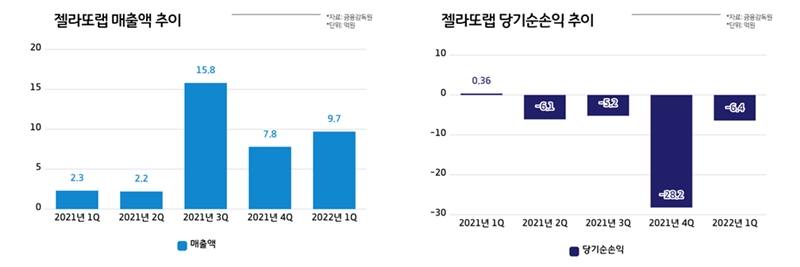 ▲ 브랜드엑스코퍼레이션 자회사 '젤라또랩' 분기별 매출액 및 당기순손익 추이. (자료=금융감독원)