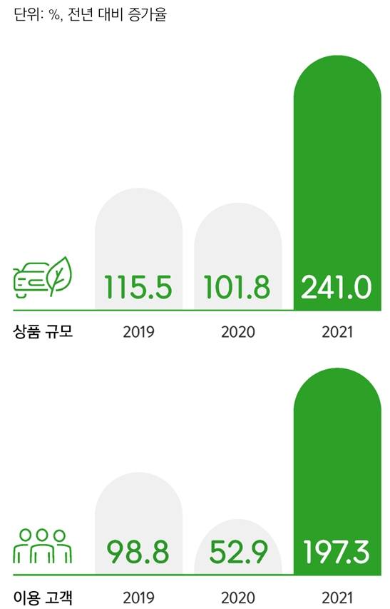 ▲ 삼성카드의 친환경차 다이렉트 오토 상품 및 리스/렌탈 규모 증가율.(자료=삼성카드)