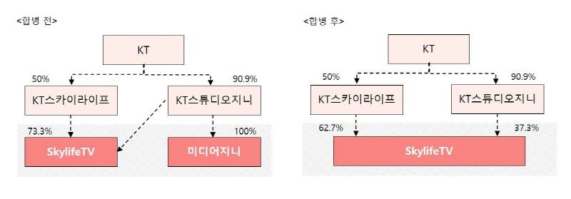 ▲ 스카이라이프TV와 미디어지니의 합병 전후 지분 구조. (자료=KT)