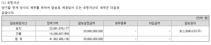 ▲ 한국퓨얼셀의 주요 유형자산.(자료=금융감독원)