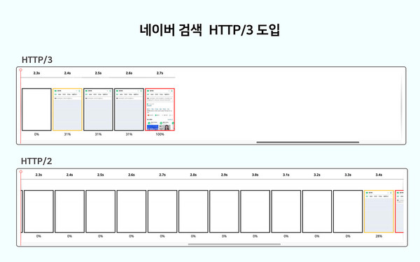 3G 네트워크에서 HTTP/3와 HTTP/2의 네이버 모바일 앱 검색 결과 구현 속도 비교 테스트 결과 화면. HTTP/3에서는 2.4초에 검색 결과가 최초로 출력되지만 HTTP/2에서는 3.4초에 최초로 출력되는 것을 볼 수 있다.(사진=네이버)