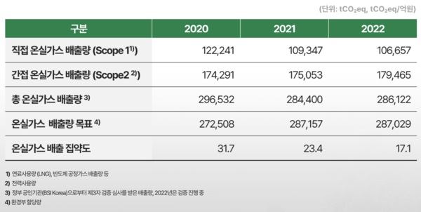 DB하이텍 온실가스 배출량 추이.(자료= DB하이텍 ‘2023년 ESG 경영보고서’)