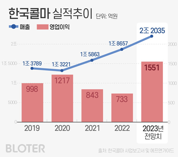 한국콜마 실적 추이. (그래픽=박진화 기자)