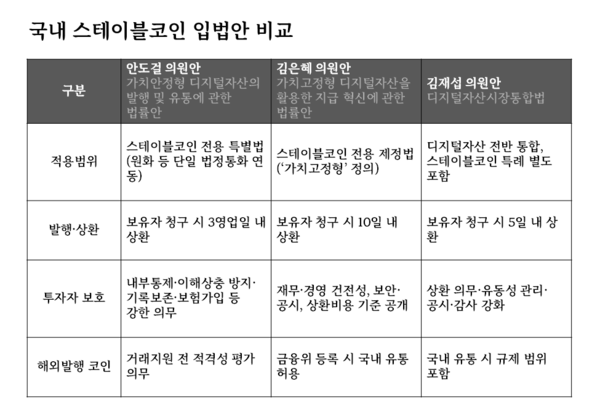 국내 스테이블코인 입법안 비교 /이미지 제작=강준혁 기자