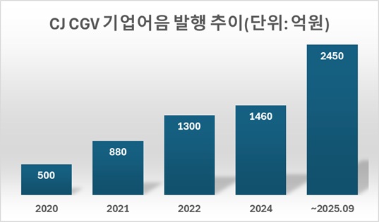 CJ CGV 기업어음 발행 추이 / 자료=세이브로, 그래프=이채연 기자