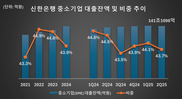 신한은행 중소기업 대출잔액 및 비중 추이 /그래픽=류수재 기자
