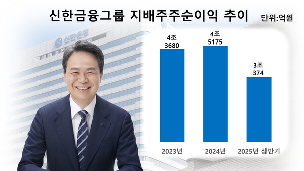 진옥동 신한금융그룹 회장 취임 이후 신한금융의 지배주주순이익 변화 추이 /그래픽=김홍준 기자