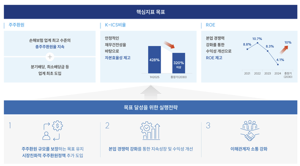SGI서울보증이 제시한 기업가치 제고 계획 /지료=SGI서울보증