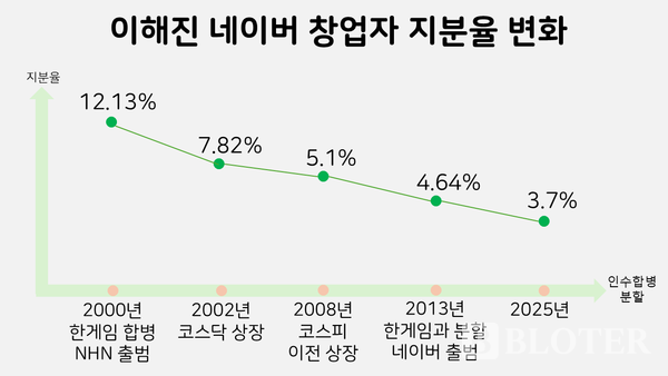 /자료=네이버 전자공시, 그래픽= 윤상은 기자