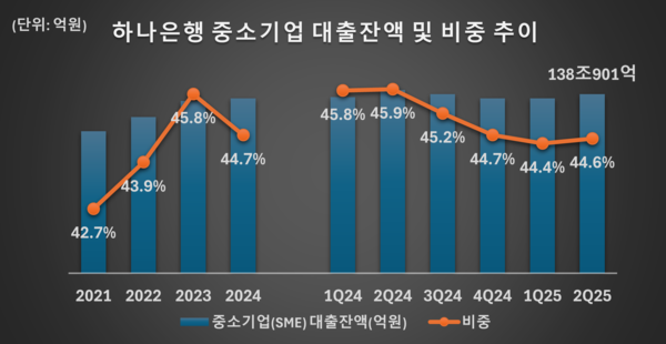하나은행의 중소기업 대출잔액 및 비중 추이 /그래픽=류수재 기자