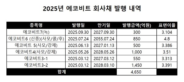 2025년 에코비트 회사채 발행 내역 / 자료=세이브로, 표=이채연 기자