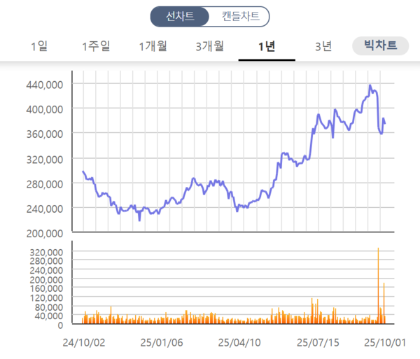 KCC 주가 차트 /자료=한국거래소 정보데이터시스템