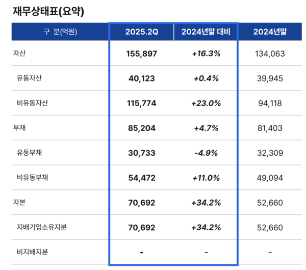 올 2분기 말 기준 KCC 재무상태표 /자료=KCC