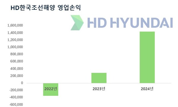 /자료=HD한국조선해양