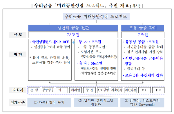 우리금융 '미래동반성장 프로젝트' 추진 개요 /제공=우리금융