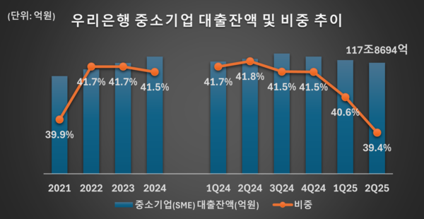 우리은행 중소기업 대출잔액 및 비중 추이 /그래픽=류수재 기자