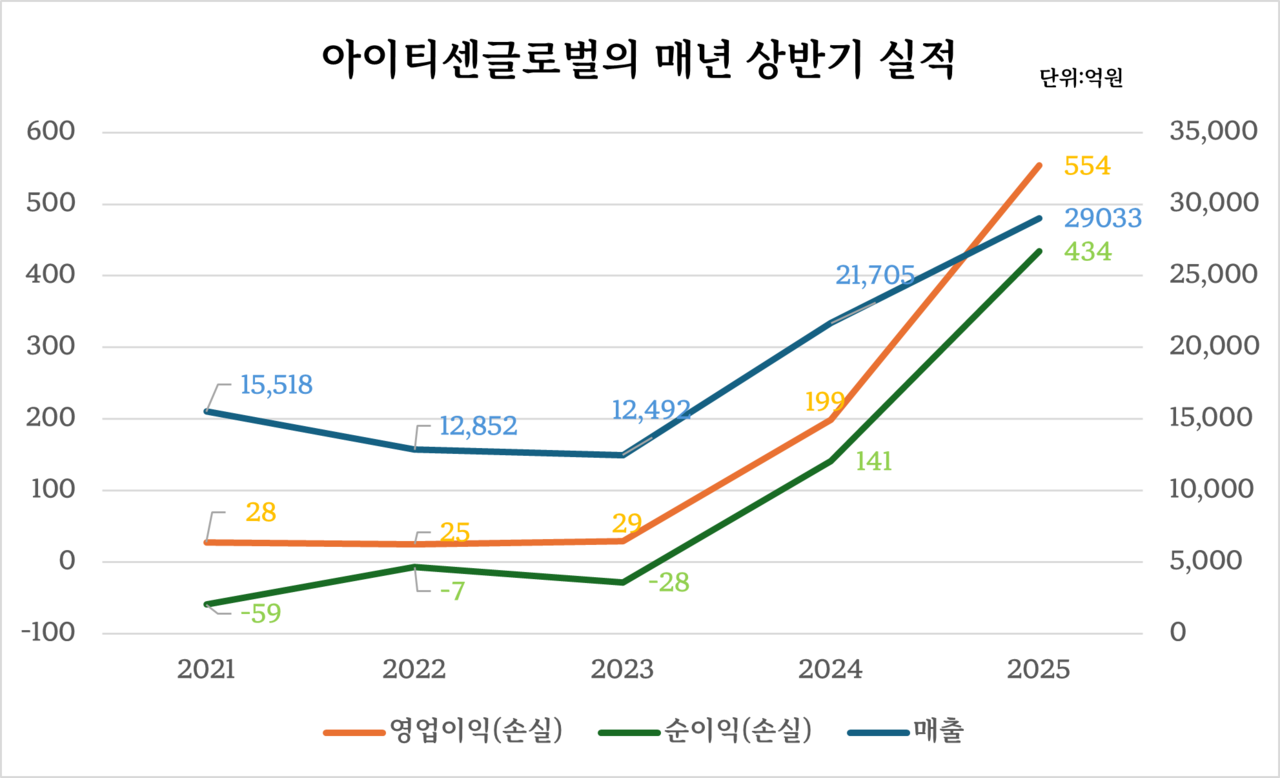 아이티센글로벌의 매년 상반기 실적 /자료=금감원 전자공시시스템, 이미지  제작=강준혁 기자