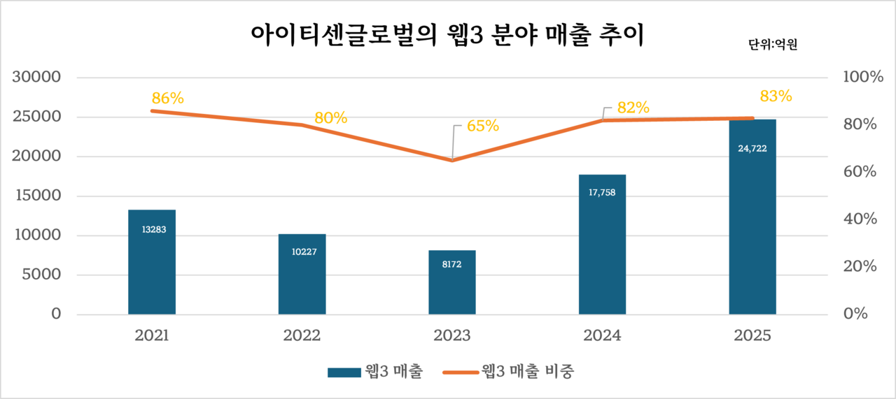 아이티센글로벌의 웹3 분야 매출 추이 /자료=금감원 전자공시시스템, 이미지 제작=강준혁 기자