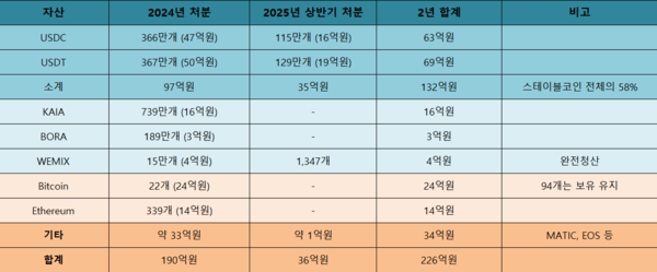 네오위즈 2년간 가상자산 처분 현황/출처=2024년 사업보고서·2025년 반기보고서, 표=최이담 기자