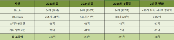 포트폴리오 변화 기록/출처=2024년 사업보고서·2025년 반기보고서, 표=최이담 기자