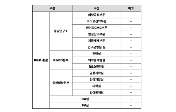 유한양행 연구개발 조직 구성 /자료 = 공시