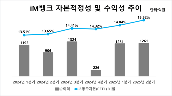 iM뱅크의 최근 분기별 지배주주순이익 및 보통주자본(CET1) 비율 추이 /그래픽=김홍준 기자