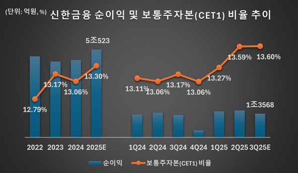 신한금융 순이익 및 보통주자본(CET1) 비율 추이 /그래픽=류수재 기자
