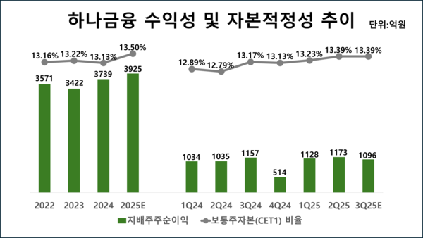 하나금융의 지배주주순이익 및 CET1비율 추이 /그래픽=김홍준 기자
