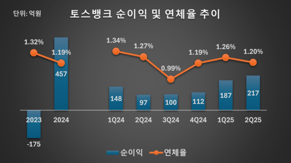 토스뱅크의 순이익 및 연체율 추이 /그래픽=류수재 기자