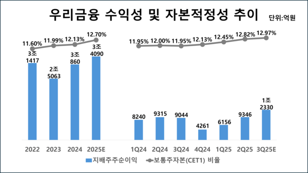 우리금융그룹의 지배주주순이익 및 보통주자본(CET1) 비율 추이 /그래픽=김홍준 기자