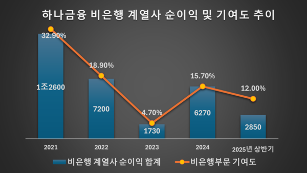 하나금융 비은행 계열사 순이익 및 기여도 추이 /그래픽=류수재 기자