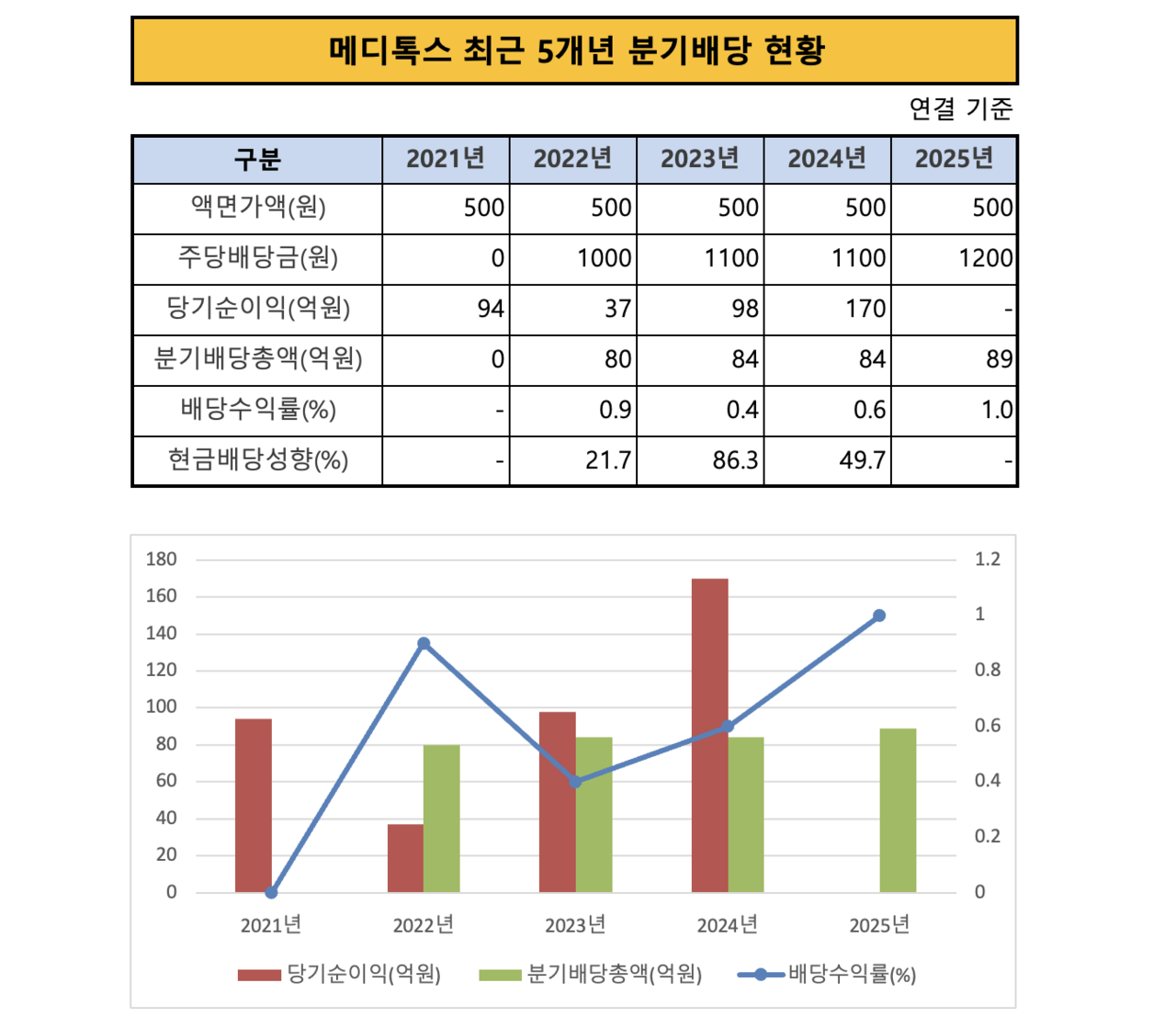 메디톡스 최근 5개년 분기배당 현황 / 자료 = 공시, 메디톡스