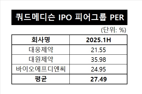 쿼드메디슨 IPO 피어그룹 PER /자료=금감원, 표=이채연 기자