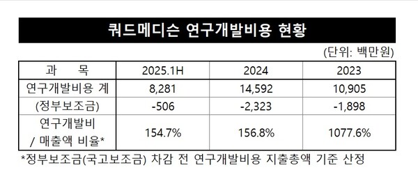 쿼드메디슨 연구개발비용 현황 /자료=금감원, 표=이채연 기자