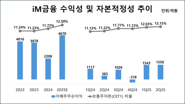 iM금융그룹의 지배주주순이익 및 CET1비율 추이 /그래픽=김홍준 기자