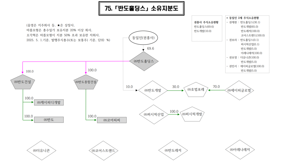 반도그룹 소유지분도 /자료=공정위